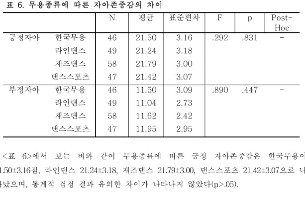 표 5.연령에 따른 생활만족의 차이