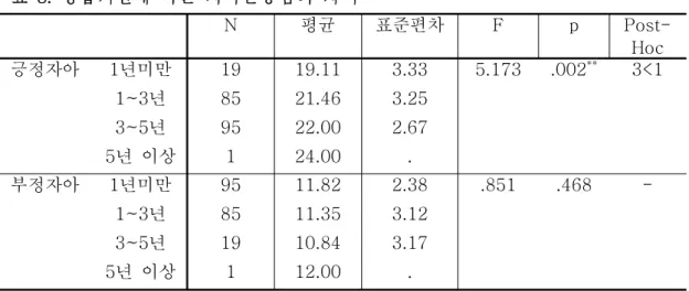 표 7.무용종류에 따른 생활만족의 차이