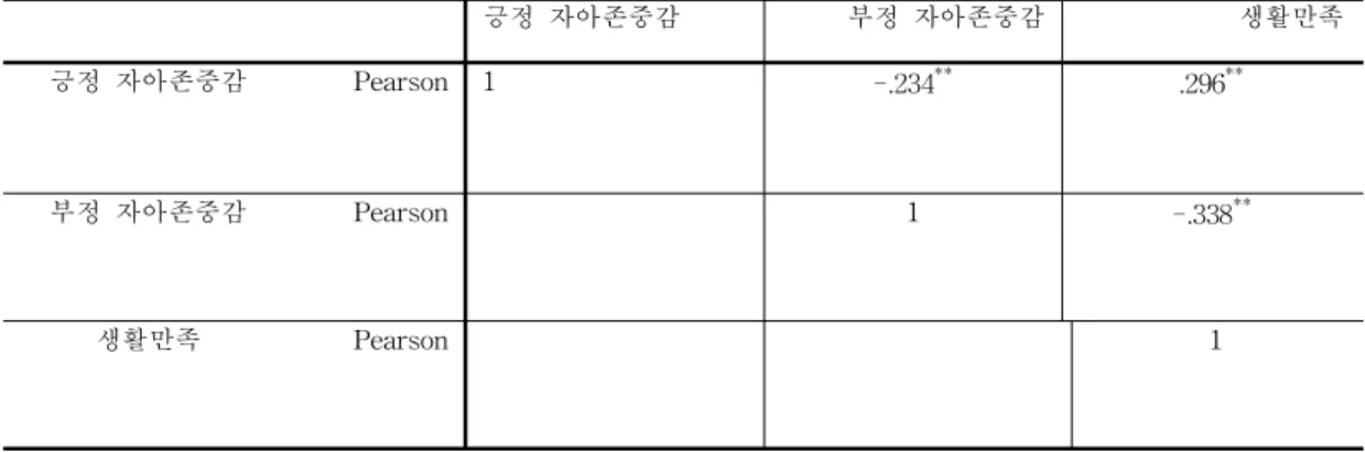 표 12.자아존중감과 생활만족의 상관관계
