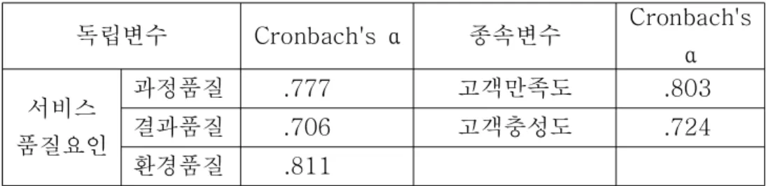 표 각 변수별 신뢰도분석 결과