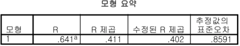 표 고객만족도에 대한 회귀분석 결과