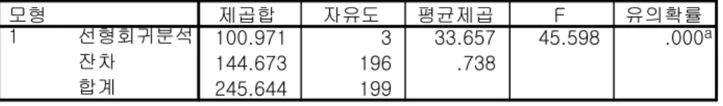 표 고객만족도에 대한 회귀분석 결과 비우량고객