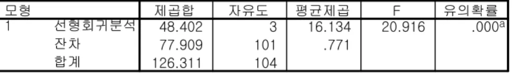 표 고객만족도에 대한 회귀분석 결과 우량고객