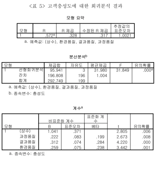 표 고객충성도에 대한 회귀분석 결과