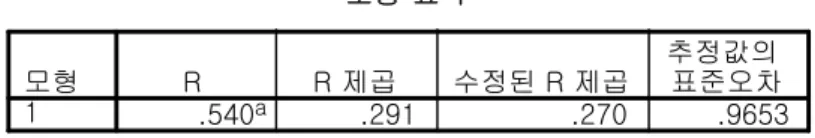 표 고객충성도에 대한 회귀분석 결과 비우량고객