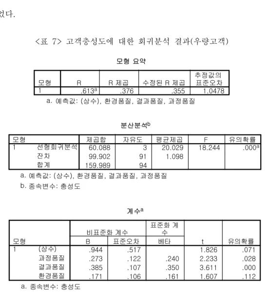 표 고객충성도에 대한 회귀분석 결과 우량고객