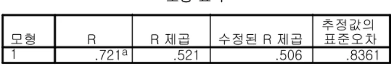 표 고객만족도에 대한 회귀분석 결과 방문빈도 낮은 고객