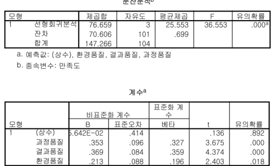 표 고객만족도에 대한 회귀분석 결과 방문빈도 높은 고객