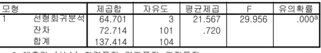 표 고객충성도에 대한 회귀분석 결과 방문빈도 낮은 고객