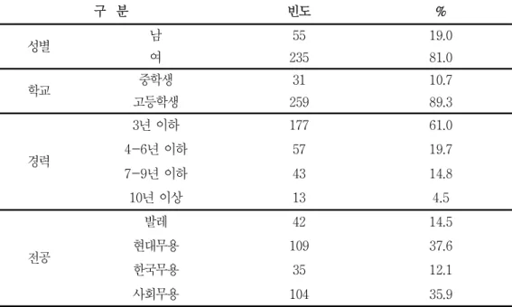 표 1 연구대상자의 일반적 특성