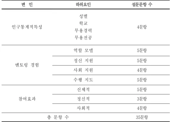 표 2. 설문지의 구성