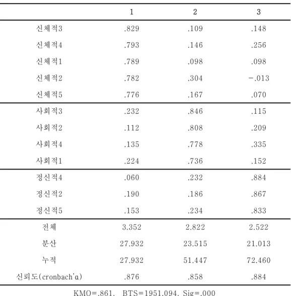 표 의 참여효과의 요인분석 결과를 보면 추출된 개의 문항은 신체적