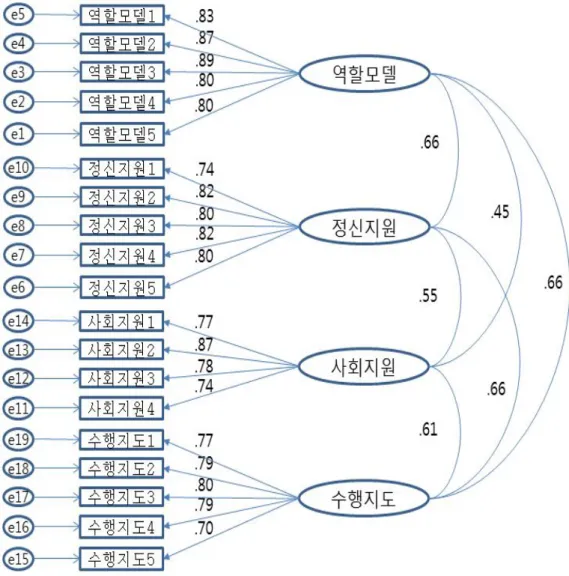그림 2 멘토링의 확인적 요인분석 모형