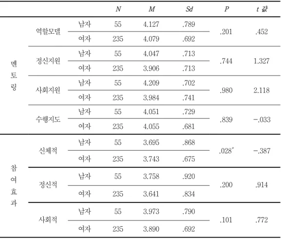 표 8 성별에 따른 멘토링 참여효과의 차이분석 ,