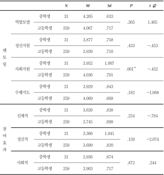 표 9 학교에 따른 멘토링 참여효과의 차이분석 ,