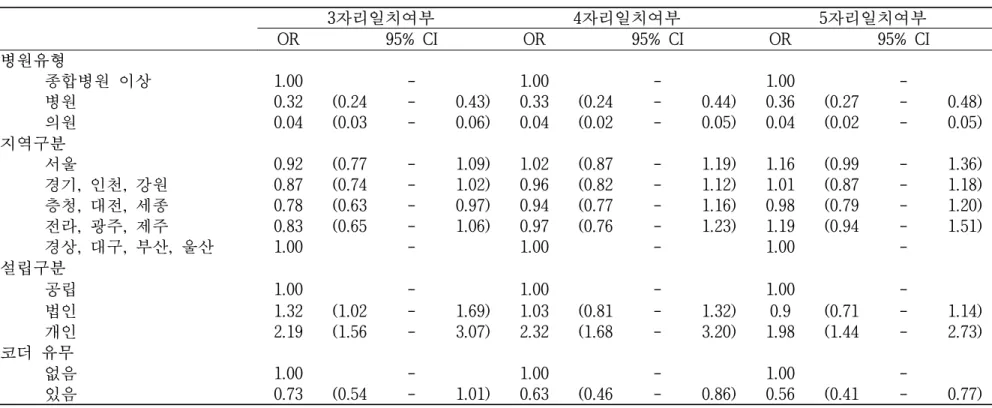 주상병의 로지스틱 회귀분석 결과표는 다음과 같음 < 표 106, 그림 26>.