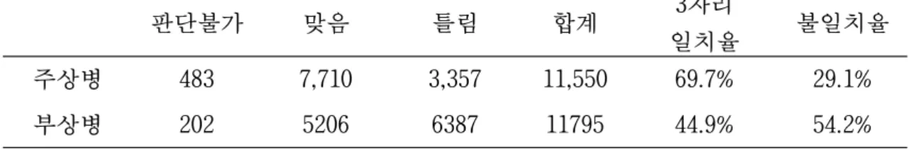 표 주상병 및 부상병별 일치도