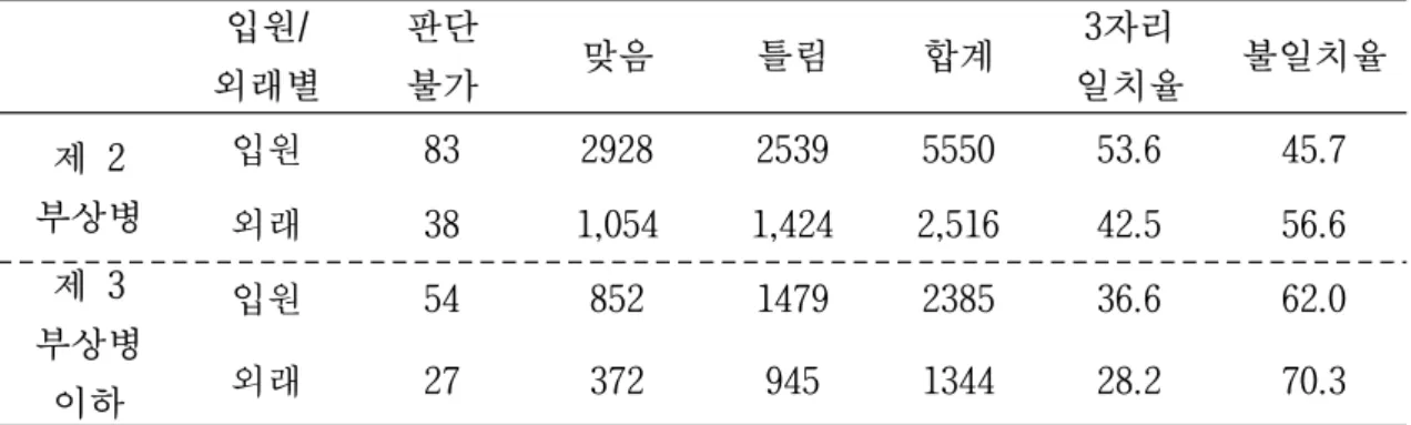 표 입원 및 외래별 일치도