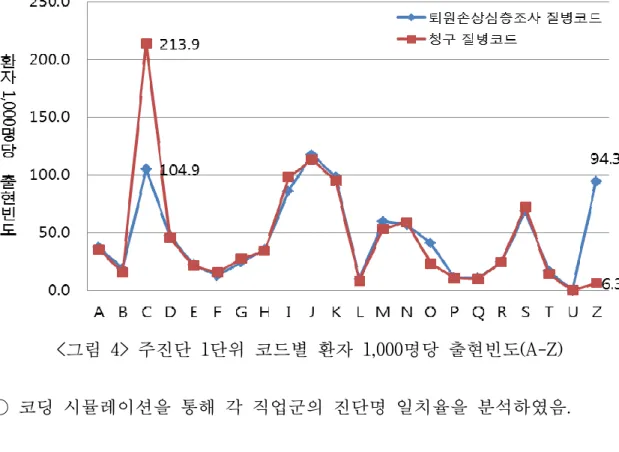 그림 주진단 단위 코드별 환자 명당 출현빈도