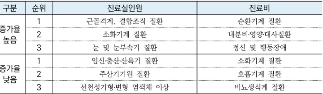 ○ 진료실인원의 증가율 (표 4-13, 그림 4-10)