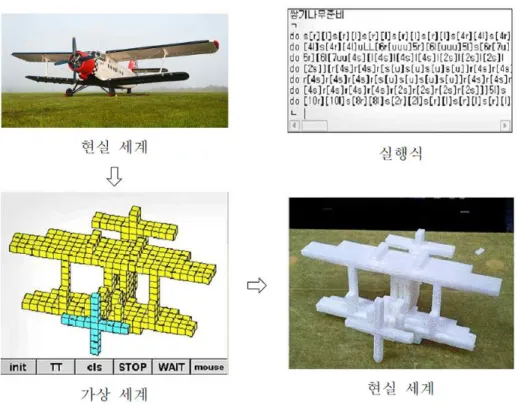[그림 II-9]  실제 비행기 , 실행식 , 쌓기나무 비행기, 3D 프린터로 만든 모형(조한혁, 송민호, 2014)