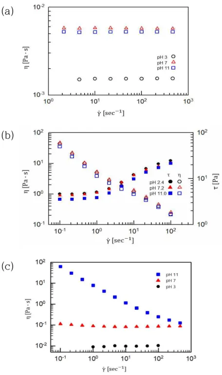 Figure  3-1.  Rheological  properties  of  (a)  1  wt%  linear  PAA  solution,  (b)  45  wt%  graphite  solution,  and  (c)  1  wt%  linear  PAA  and  45  wt%  graphite  suspension  at  different  pH.