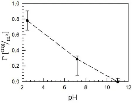 Figure  3-2.  The  amount  of  adsorption  at  different  pH.