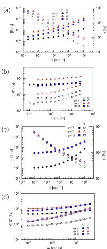 Figure  3-4  (a)  and  (b)  are  viscosity  and  modulus  of  cross-linked  PAA  solution,  respectively,  and  (c)  and  (d)  are  viscosity  and  modulus  of  the  model  slurries  with  the  cross-linked  PAA,  respectively.