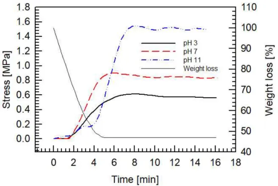 Figure  3-5.  The  drying  stress  behavior  of  the  model  slurries  depending  on  pH.