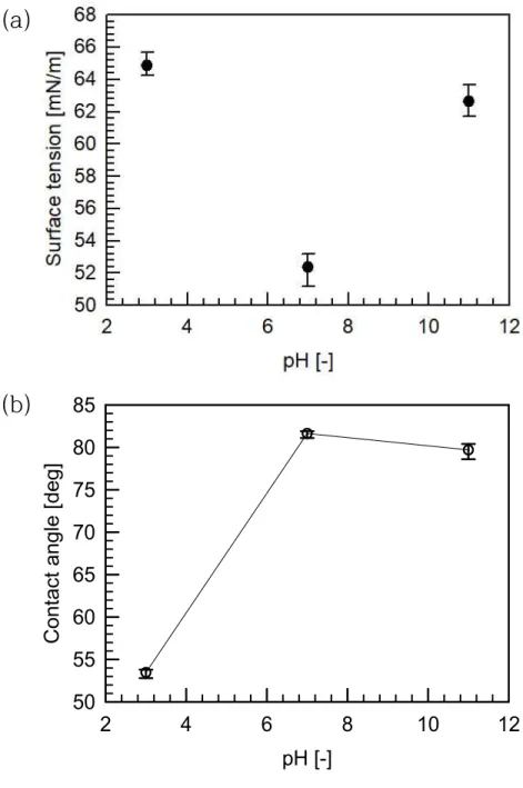 Figure  3-6.  (a)  Surface  tension  of  cross-linked  PAA  0.13  wt% 
