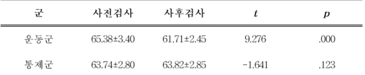 표 에서 보는 바와 같이 체중의 변화는 운동군에서 운동 전