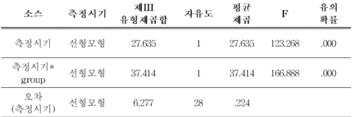 표 에서 보는 바와 같이 측정시기에 따른 유의한 차이가 있는 것으로 나