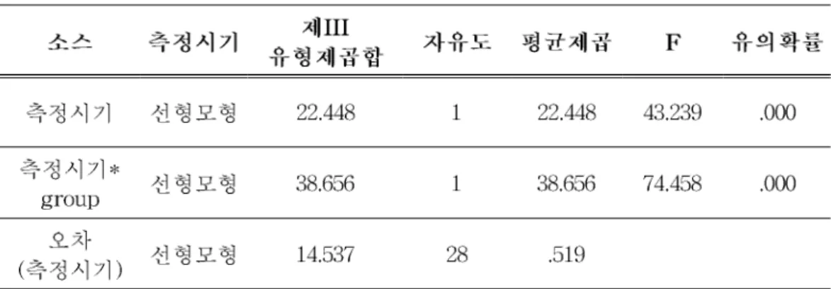 표 에서 보는 바와 같이 근력의 변화는 운동군에서 운동 전
