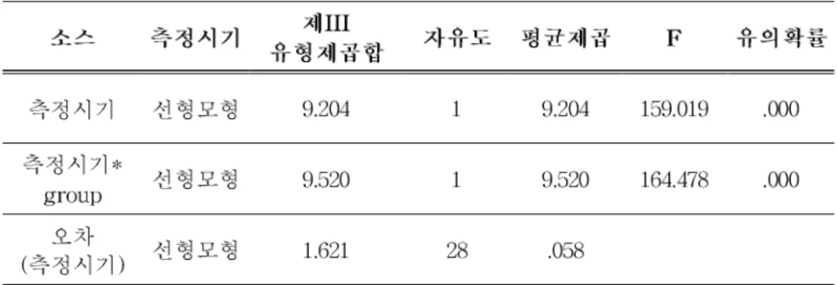 표 에서 보는 바와 같이 유연성의 변화는 운동군에서 운동 전