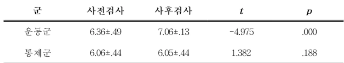 표 에서 보는 바와 같이 의 변화는 운동군에서 운동 전
