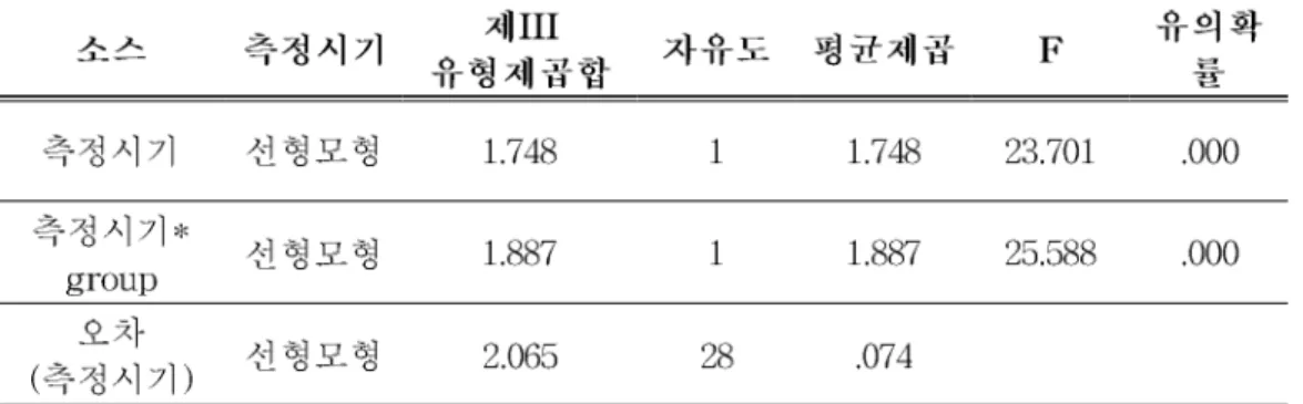 표 의 변화에 대한 결과