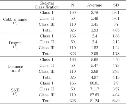 표 3. Analysis by Skeletal classification 　 Skeletal