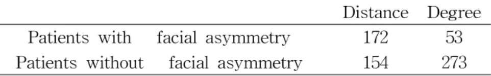 표 1. Analysis of facial asymmetry