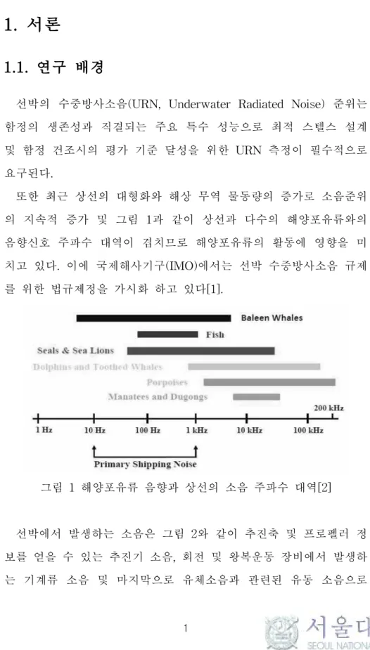 그림 1 해양포유류 음향과 상선의 소음 주파수 대역[2]