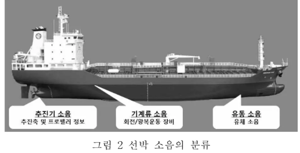 그림 2 선박 소음의 분류