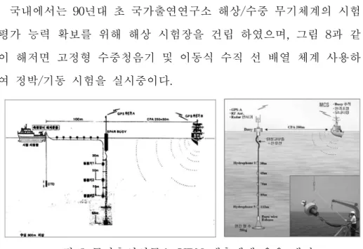 그림 8 국가출연연구소 URN 계측체계 운용 개념