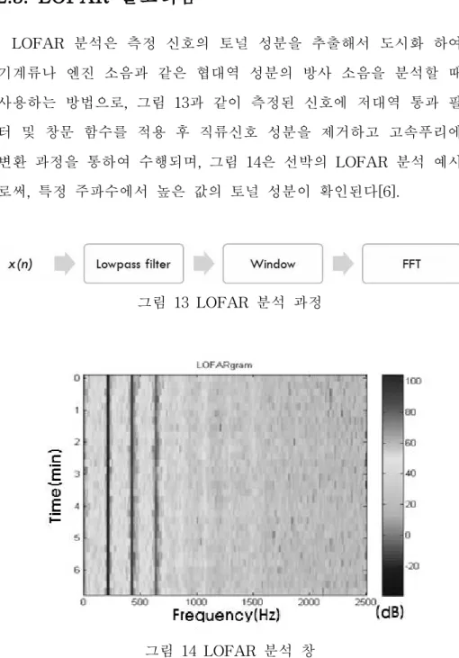 그림 13 LOFAR 분석 과정