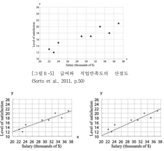 그림 급여와  직업만족도의  산점도[Ⅱ-5] 