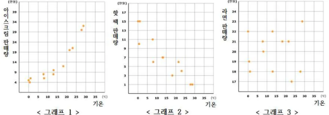 표 설문 검사 문항 범주표 [Ⅲ-2] 