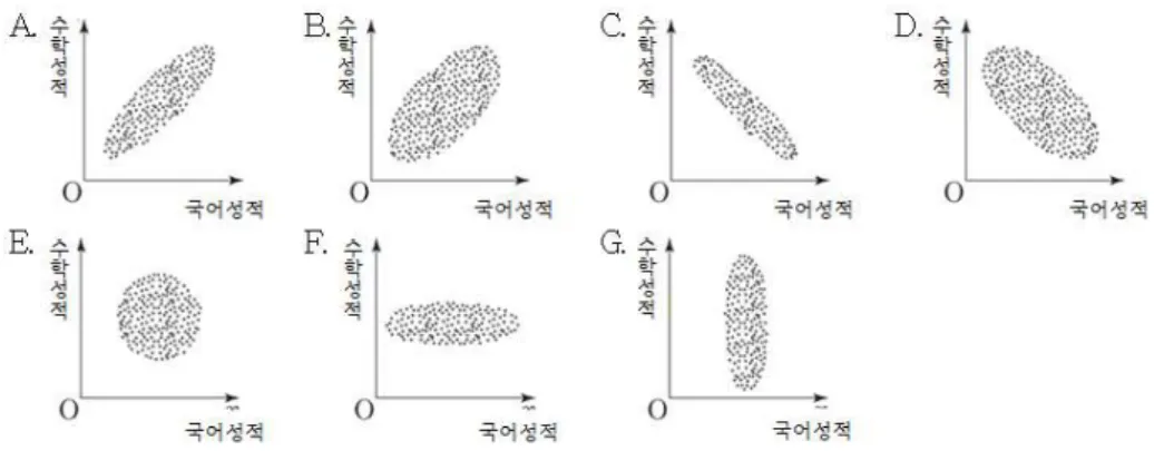 그림 예비검사 중 인지적 장애를 일으킨 산점도[Ⅲ-6] 