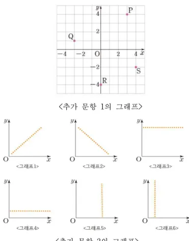 그림 함수적 지식 파악을 위한 면담 추가 문항  과 