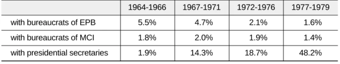 Table 5. President Park’s Face-to-face Talks (%)