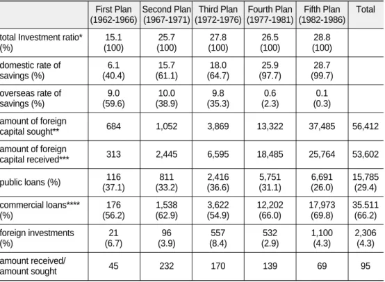 Table 6. Korea’s Rate of Dependence Rate on Foreign Capital and the Amount of Foreign Capital per Planning Period, 1962-1986