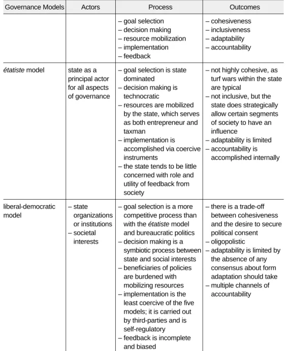 Table 1. Characteristics of Governance Models