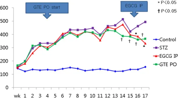 Figure 2. Changes of serum glucose levels in mice. *p < 0.05: STZ group vs. EGCG IP  group,  †p < 0.05: STZ group vs